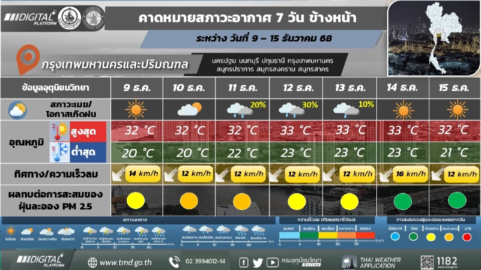 กรุงเทพและปริมณฑล อากาศเย็นในตอนเช้า หมอกบาง