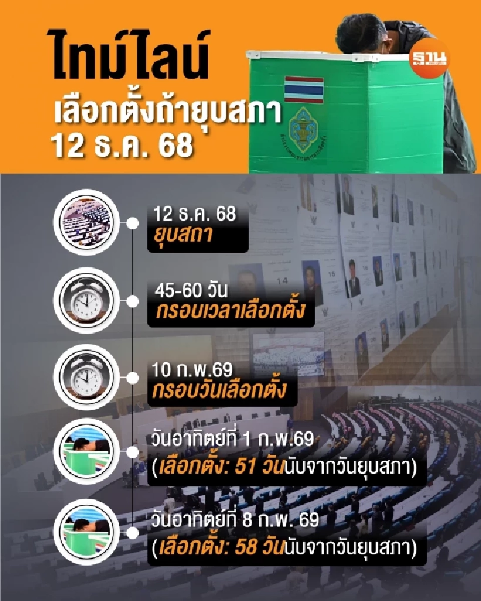 เปิดไทม์ไลน์การเมือง คาด 8 ก.พ. 2569 หย่อนบัตรเลือกตั้งส.ส.ใหม่