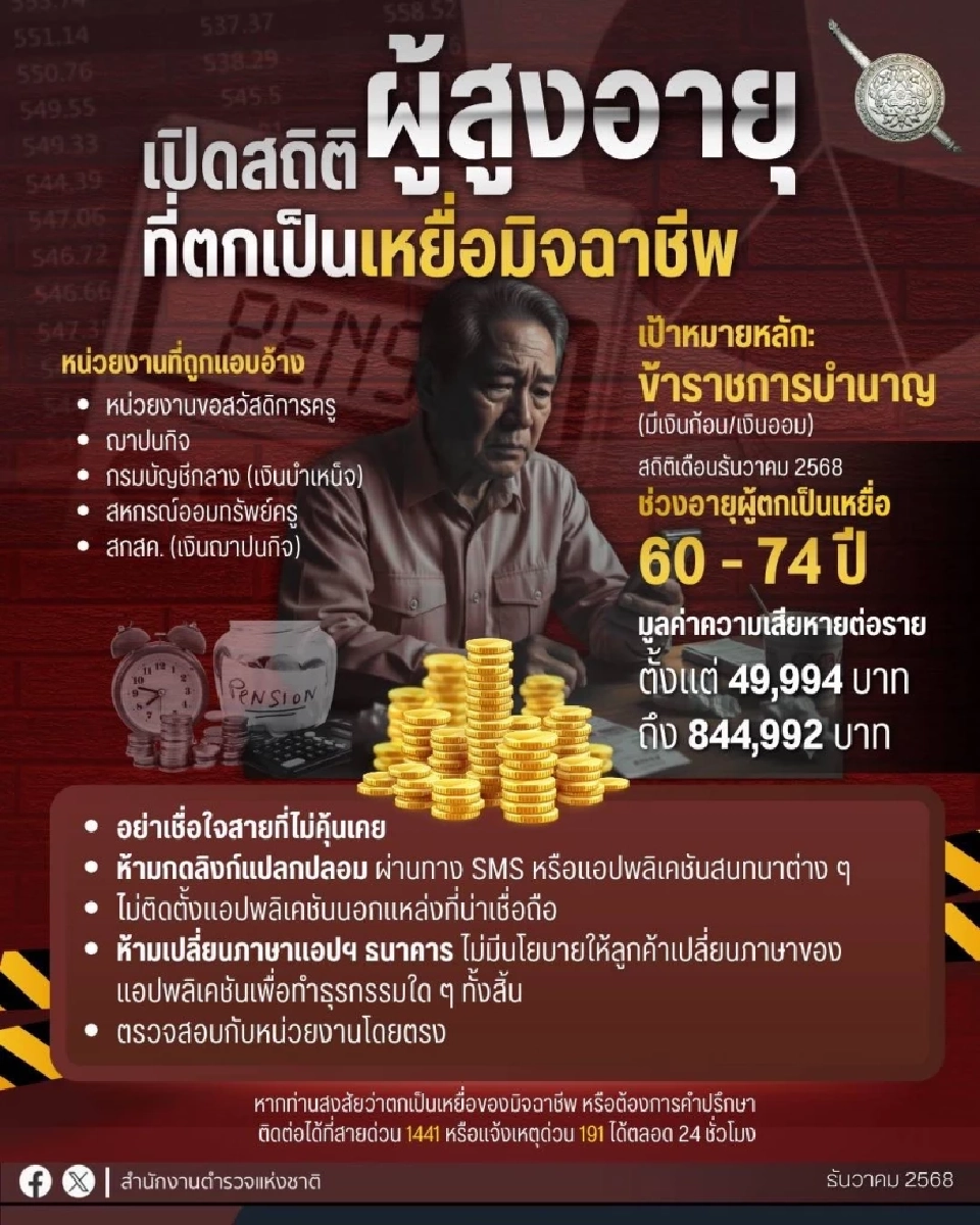 ตร.เตือน เดือน ธ.ค. สแกมเมอร์ระบาด พุ่งเป้าข้าราชการบำนาญ หลอกแอปดูดเงินสูญล้าน