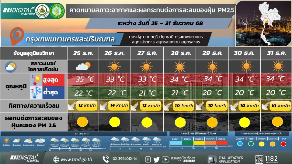กรุงเทพและปริมณฑล วันที่ 26 - 29 ธ.ค. 68  อากาศเย็นในตอนเช้า กับมีลมแรง และอุณหภูมิจะลดลง 1 - 3 องศาเซลเซียส