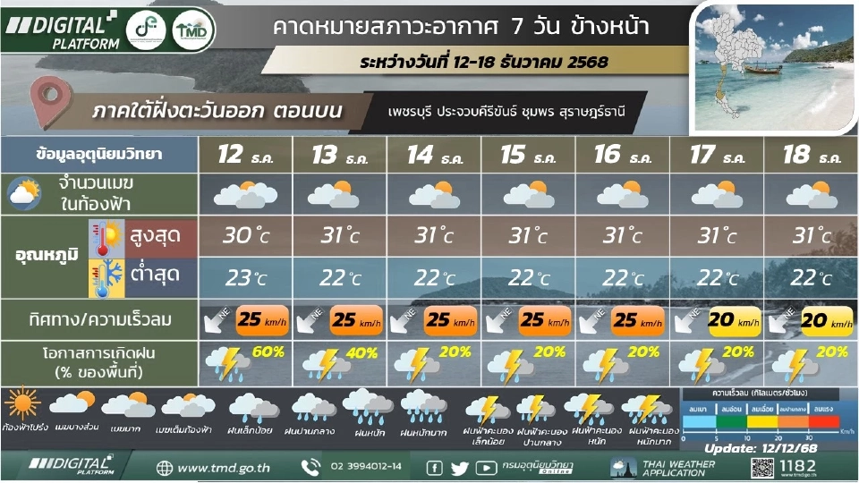 สภาพอากาศวันนี้ -18 ธ.ค.กทม.อากาศเย็น ลมแรง เหนือ-อีสาน ฝนฟ้าคะนองบางแห่ง