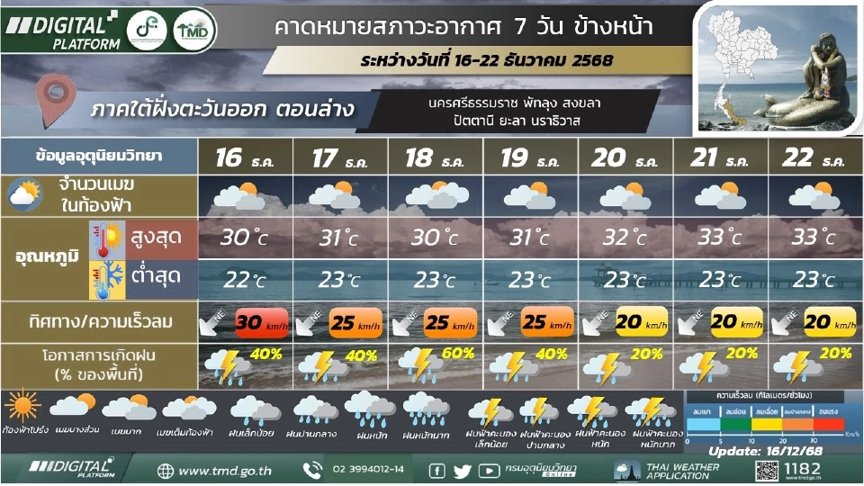 ภาคใต้(ฝั่งตะวันออก) มีฝนฟ้าคะนอง และมีฝนตกหนักบางแห่งบริเวณตอนล่างของภาค