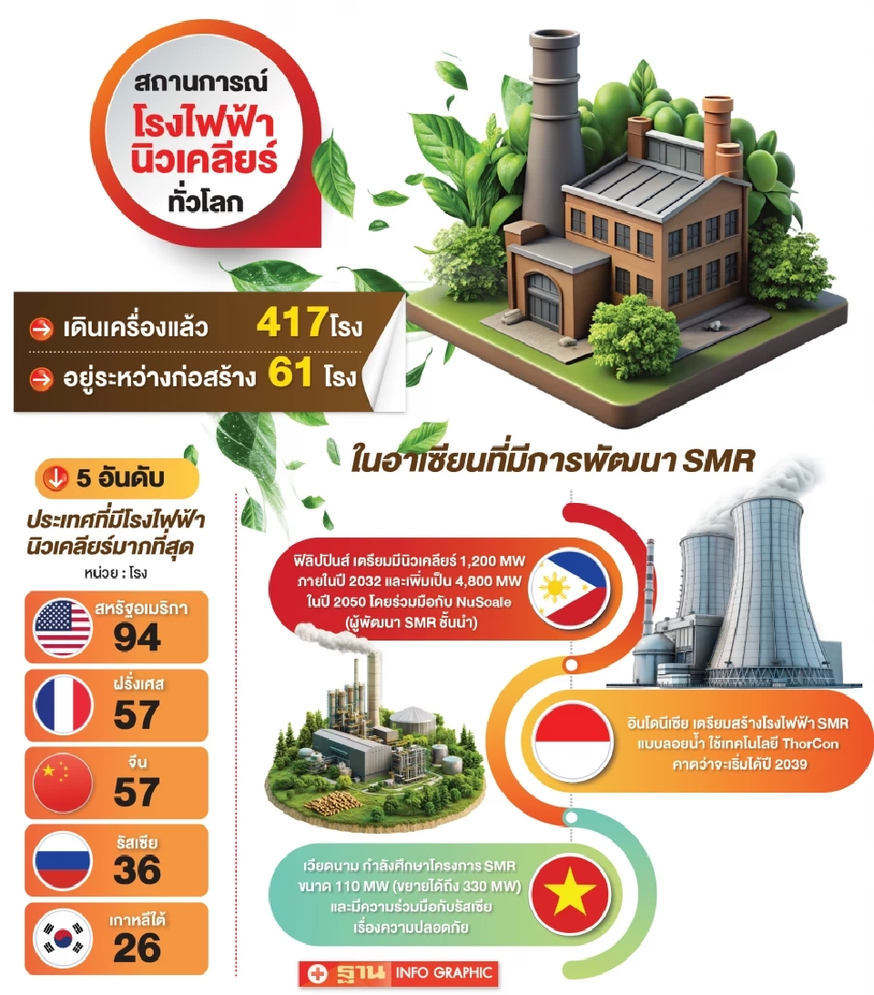 พลังงาน เร่งคลอด PDP ดันโรงไฟฟ้านิวเคลียร์ขนาดเล็กกว่า 1.2 พันเมกะวัตต์ เปิดทางเอกชนลงทุน