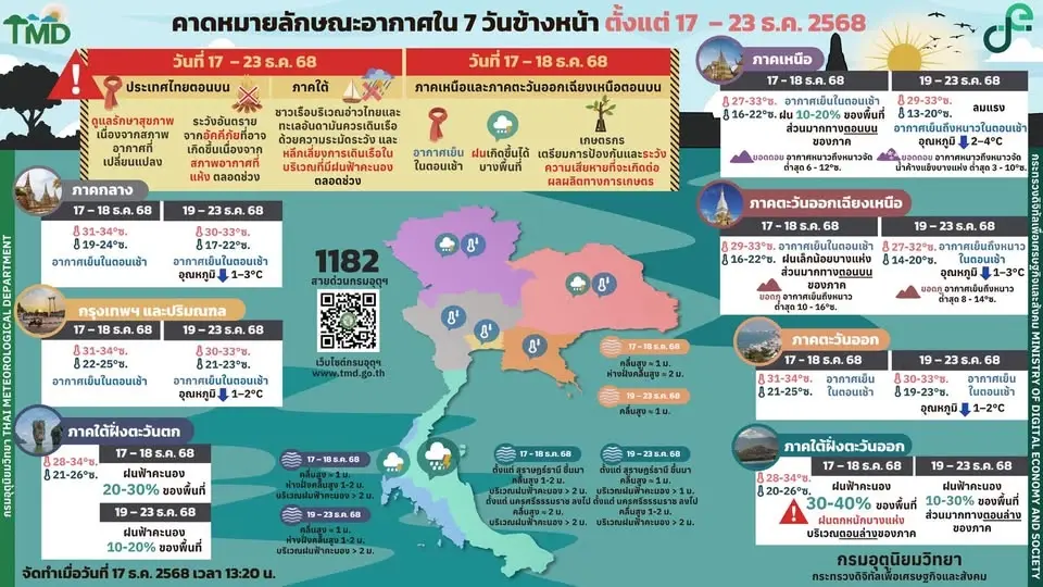 กรมอุตุนิยมวิทยา พยากรณ์อากาศวันนี้ -23 ธ.ค.68 เหนือ อีสาน อุณหภูมิลดลง ยอดดอยหนาวถึงหนาวจัด