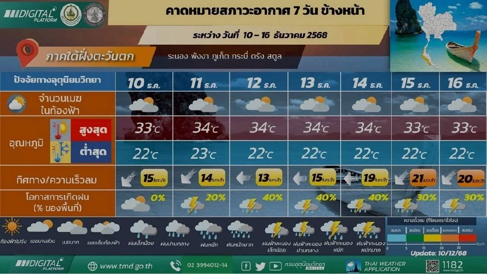 ภาคใต้(ฝั่งตะวันตก) มีฝนฟ้าคะนองร้อยละ 40 – 60 ของพื้นที่ และมีฝนตกหนักบางแห่ง