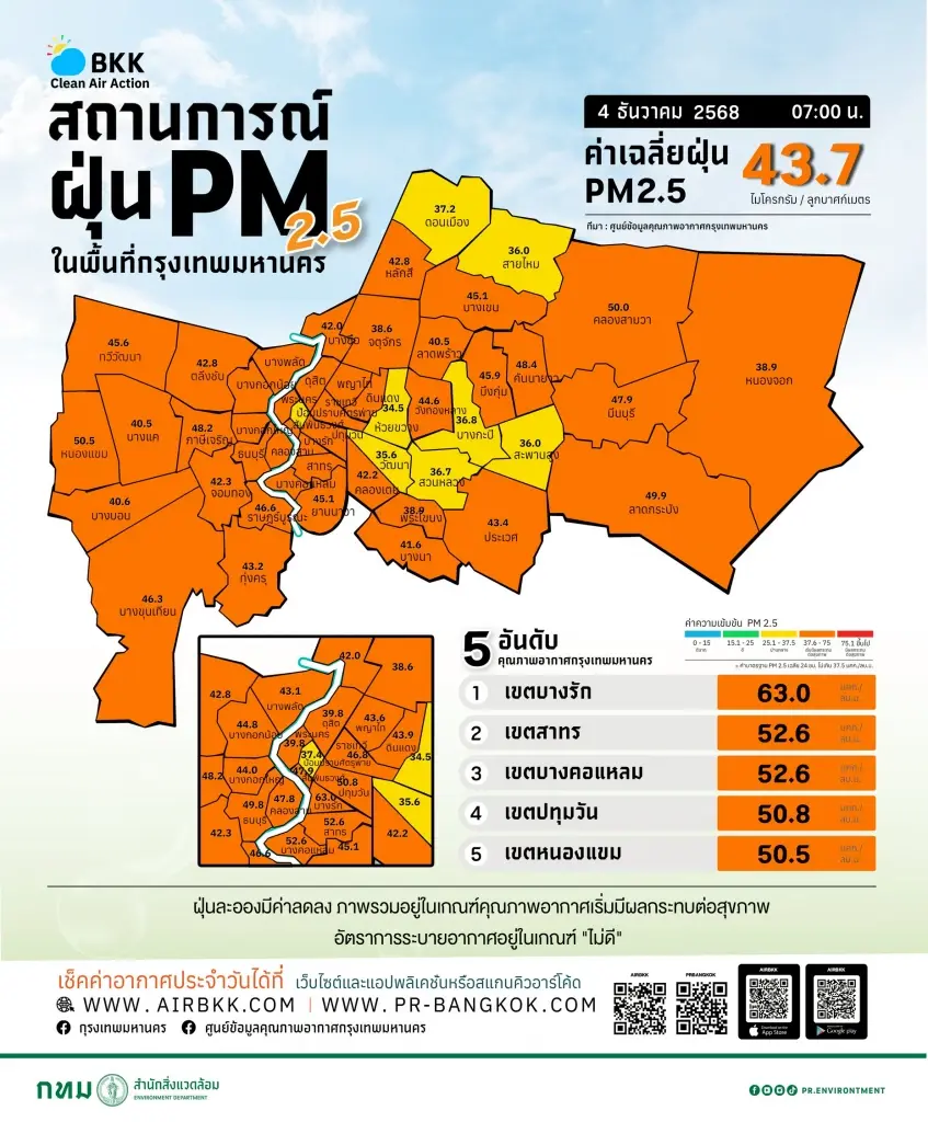 เช็กค่าฝุ่น PM 2.5 กทม.วันนี้ เกินเกณฑ์ระดับ 'สีส้ม' 42 เขต 'บางรัก' สูงสุด