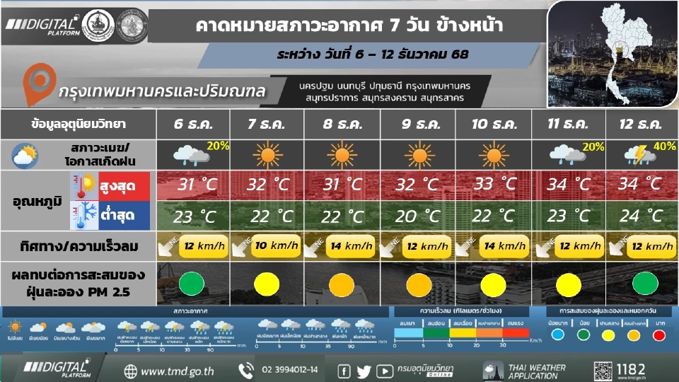 กรุงเทพและปริมณฑล อากาศเย็นในตอนเช้า กับมีลมแรง และอุณหภูมิจะลดลง 