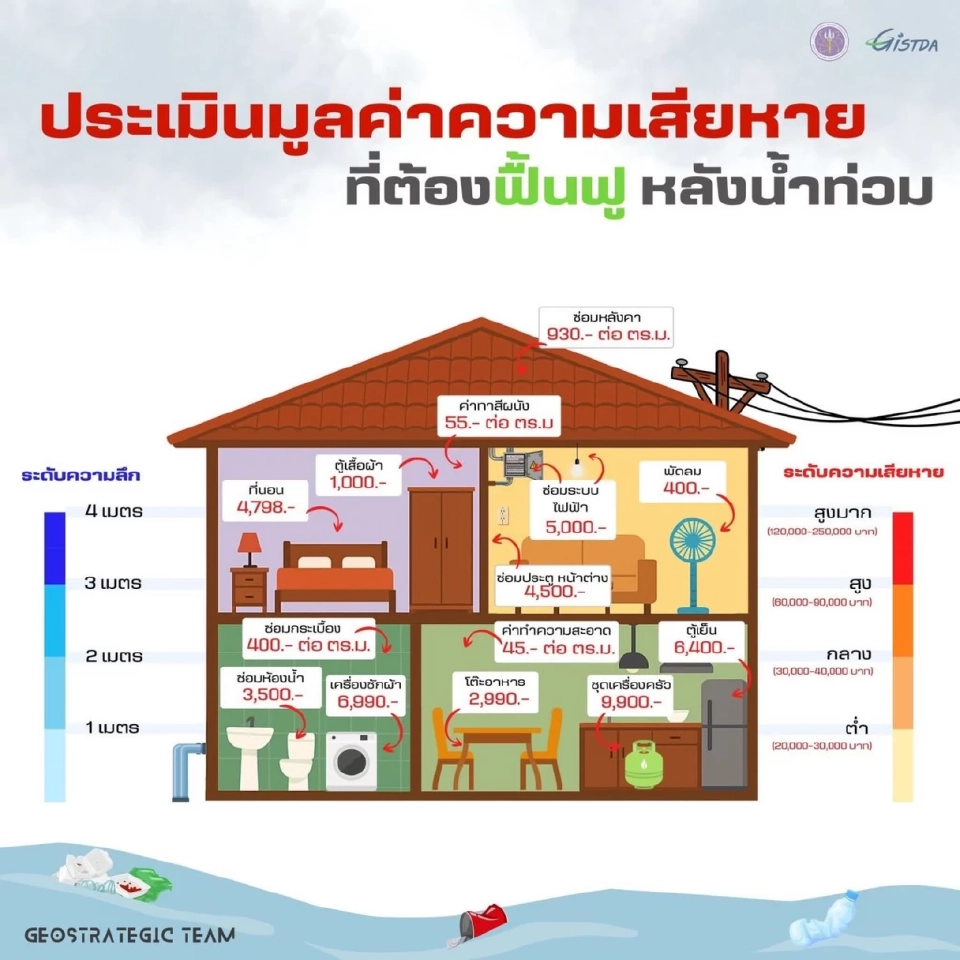ภาพถ่ายดาวเทียม ชี้น้ำท่วมหาดใหญ่กระทบอาคารกว่าแสนหลัง ฟื้นฟู 1.2 พันล้าน
