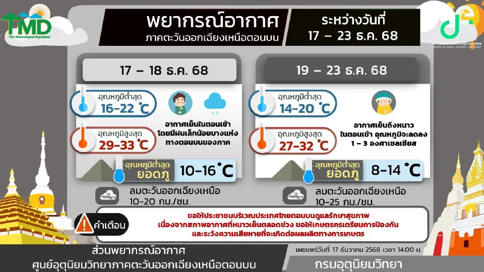 ภาคตะวันออกเฉียงเหนือ อากาศเย็นถึงหนาว อุณหภูมิลดลง