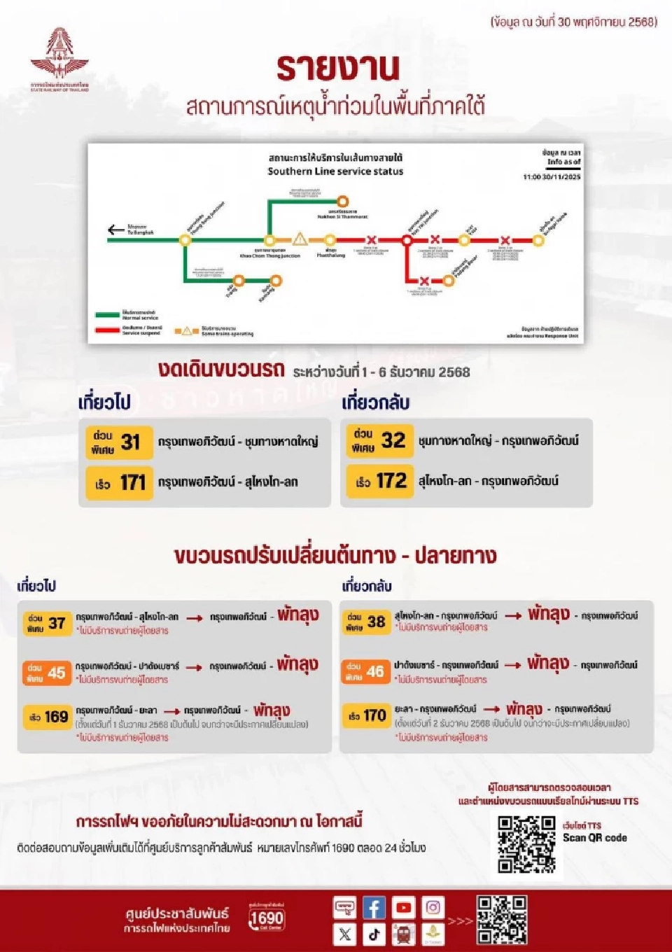 น้ำท่วมภาคใต้ ‘รฟท.’ ปิดเส้นทางรถไฟ-งดเดินรถ 10 ขบวน ชั่วคราว ถึง 6 ธ.ค.นี้