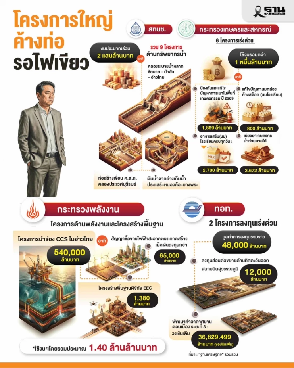 แช่แข็งบิ๊กโปรเจ็กต์ 1.4 ล้านล้าน ลงทุนโครงสร้างพื้นฐาน‘คมนาคม-เกษตร-น้ำ’เลื่อนยาว  ลุ้นรัฐบาลใหม่ไฟเขียว