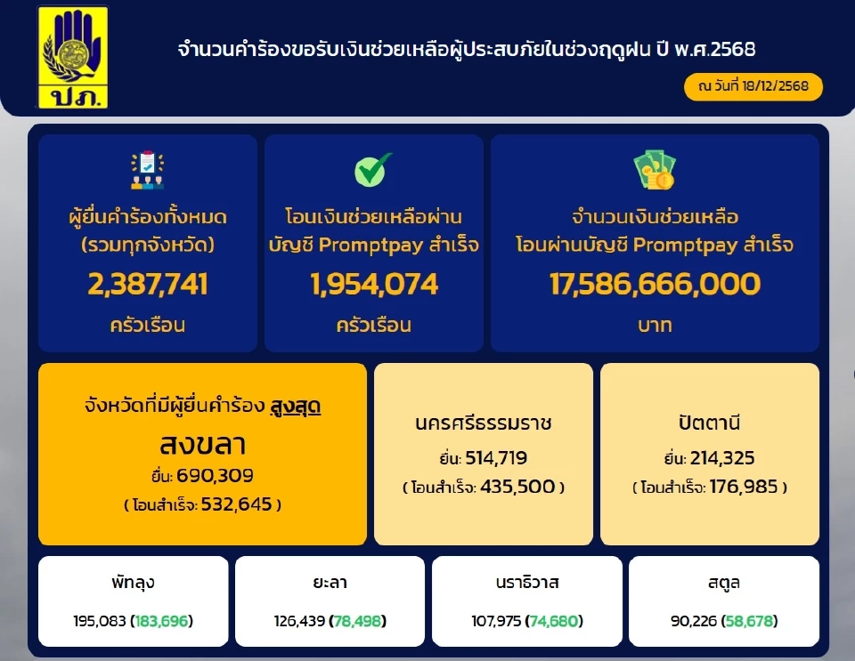 จำนวนคำร้องขอรับเงินเยียวยาน้ำท่วม 9000 บาท 
