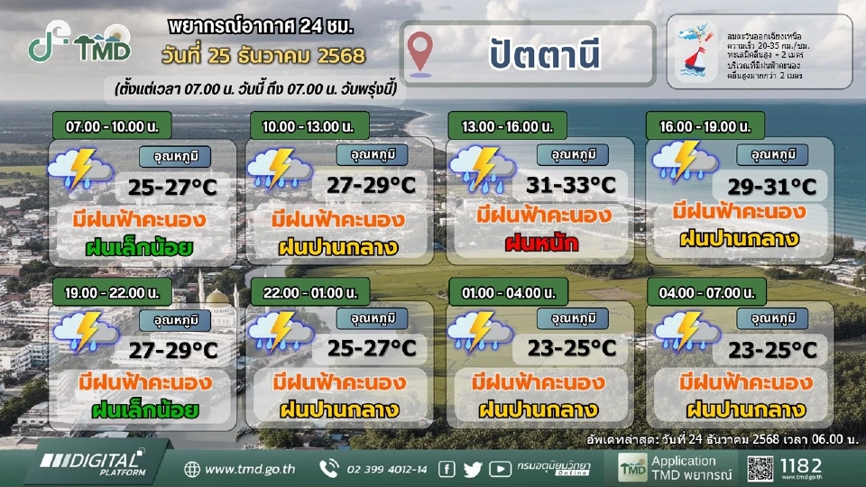 ศูนย์อุตุฯภาคใต้ เตือน 6 จว.วันนี้ 25 ธ.ค.68 ฝนตกหนักถึงหนักมากบางแห่ง