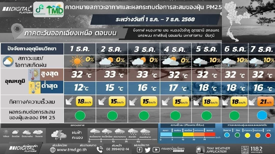 สภาพอากาศวันนี้ -7 ธ.ค.ไทยอากาศเย็น หมอกบาง ใต้รับมือฝนเพิ่ม 4-7 ธ.ค.นี้