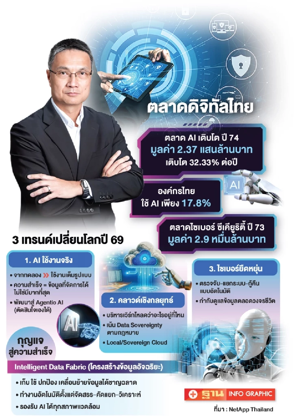 ‘AI-คลาวด์’ ดันไทยสู่มหาอำนาจดิจิทัล โครงสร้างข้อมูลอัจฉริยะ ตัวชี้ขาดความสำเร็จ