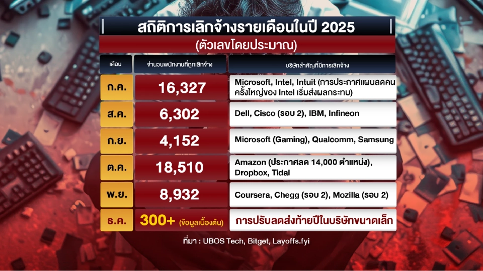 สถิติการปลดพนักงานสายเทคฯ 6 เดือนหลัง ปี 2025