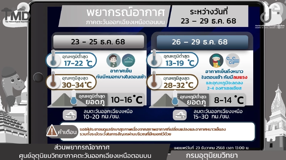 ภาคตะวันออกเฉียงเหนือ วันที่ 26 – 29 ธ.ค. 68 อากาศเย็นถึงหนาวในตอนเช้า กับมีลมแรง และอุณหภูมิจะลดลง
