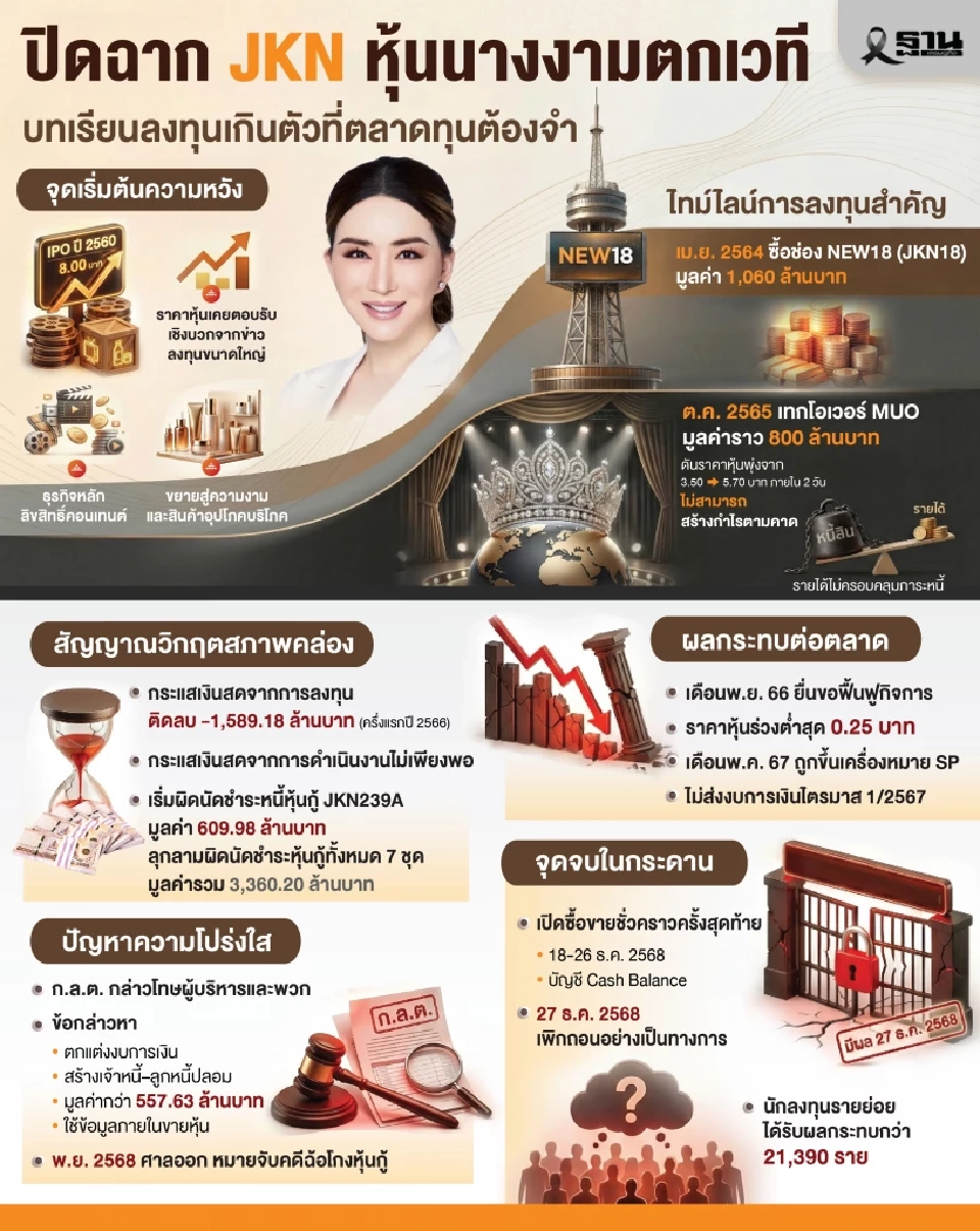 ปิดฉาก JKN หุ้นนางงามตกเวที บทเรียนลงทุนเกินตัวที่ตลาดทุนต้องจำ