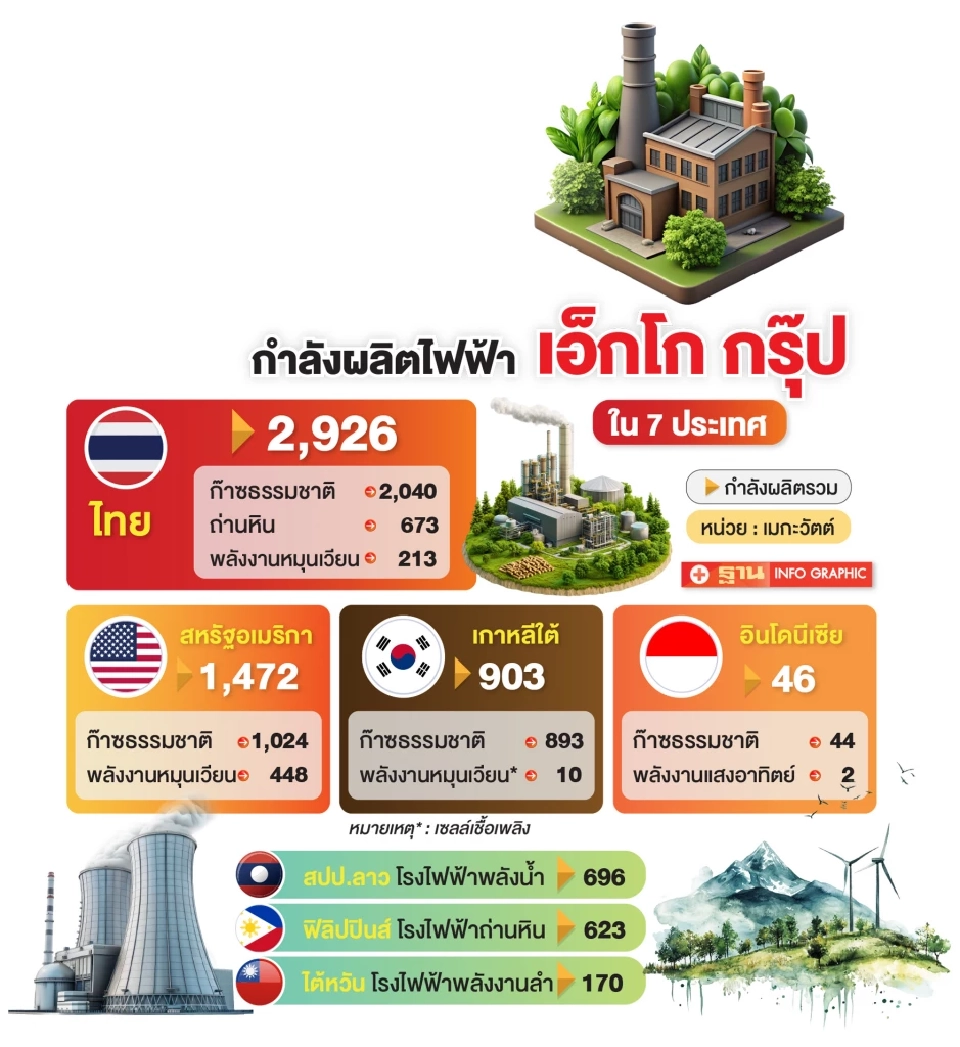 ‘เอ็กโก’ ดันกลยุทธ์ POWER4 กางงบ 6 หมื่นล้าน ไล่ซื้อโรงไฟฟ้าก๊าซ-พลังงานหมุนเวียน