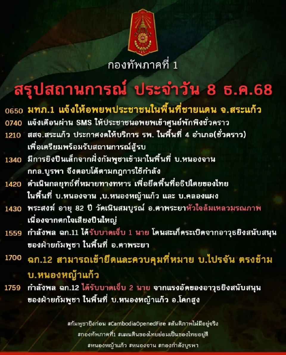 กองทัพภาค 1-2 สรุปผลปฏิบัติการ-ยึดคืนพื้นที่ชายแดนกัมพูชา 8 ธ.ค. 68