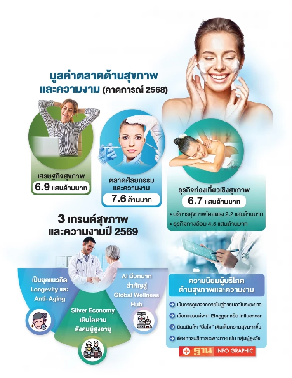 ส่องเทรนด์สุขภาพและความงามไทย 2026  ยุคทอง Longevity และ Anti-Aging