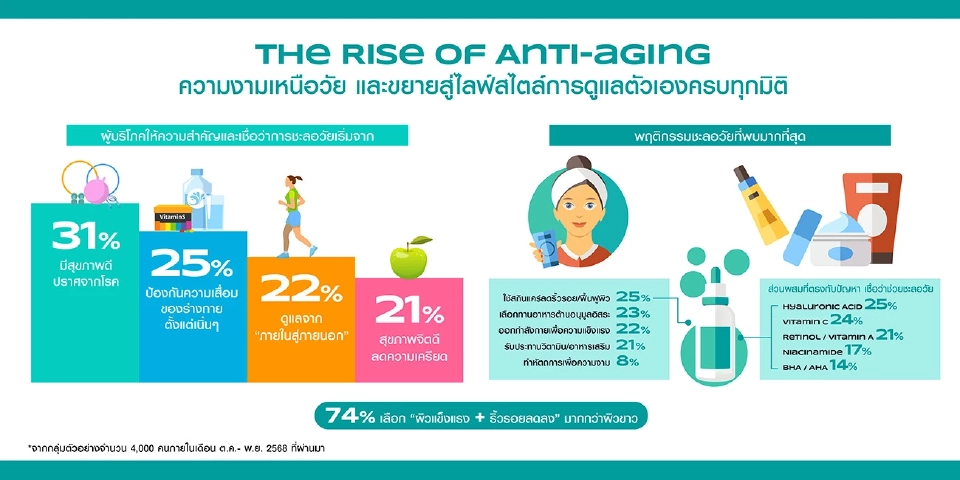 ‘วัตสัน’ เผย 3 เทรนด์สุขภาพปี 2569 ชี้กลุ่มกำลังซื้อ Gen Z มาแรง