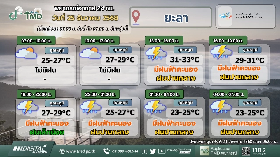 ศูนย์อุตุฯภาคใต้ เตือน 6 จว.วันนี้ 25 ธ.ค.68 ฝนตกหนักถึงหนักมากบางแห่ง