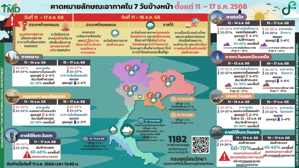 กรมอุตุนิยมวิทยา พยากรณ์อากาศวันนี้ -17 ธ.ค.68 ไทยตอนบนอากาศเย็นถึงหนาว โดยเฉพาะภาคเหนือ -อีสาน ลมแรง ภาคใต้ ฝนเพิ่ม