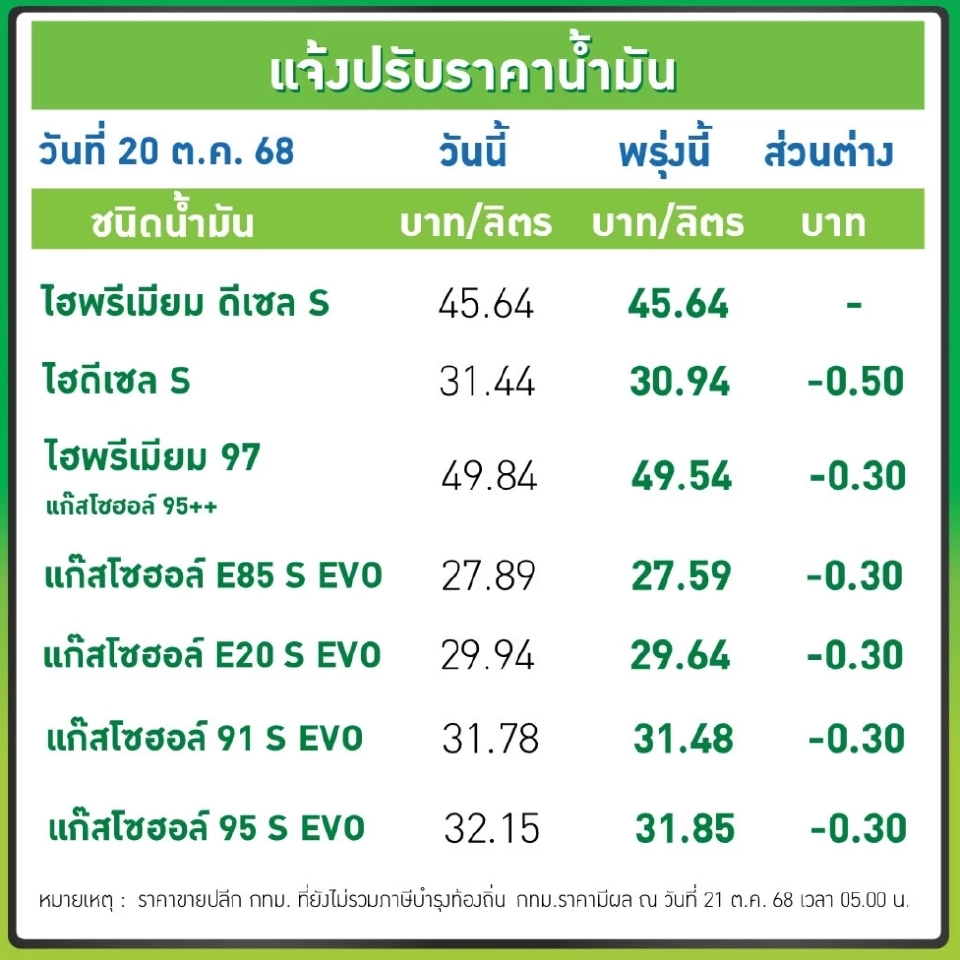 ราคาน้ำมันพรุ่งนี้2568 (7 ธ.ค. 68) บางจาก ปตท. อัปเดตราคาล่าสุด