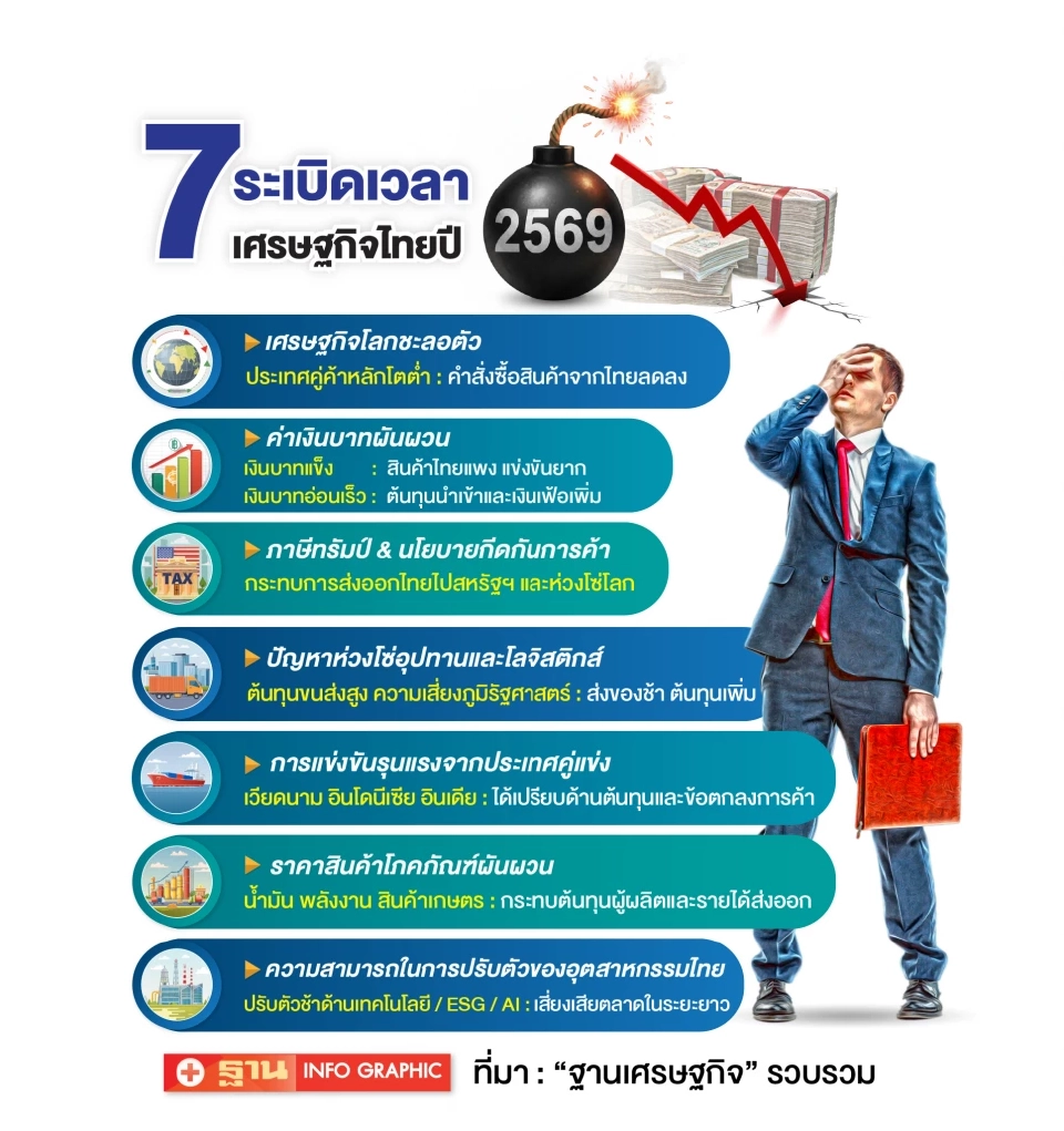 บาทแข็งกดดันส่งออกปี 69 เกษตร–อาหารอ่วม!  ออร์เดอร์ใหม่ส่อหงอย