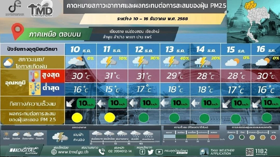 สภาพอากาศวันนี้ -16 ธ.ค.ภาคใต้ฝนตกหนักบางแห่ง ไทยตอนบนอากาศเย็นถึงหนาว