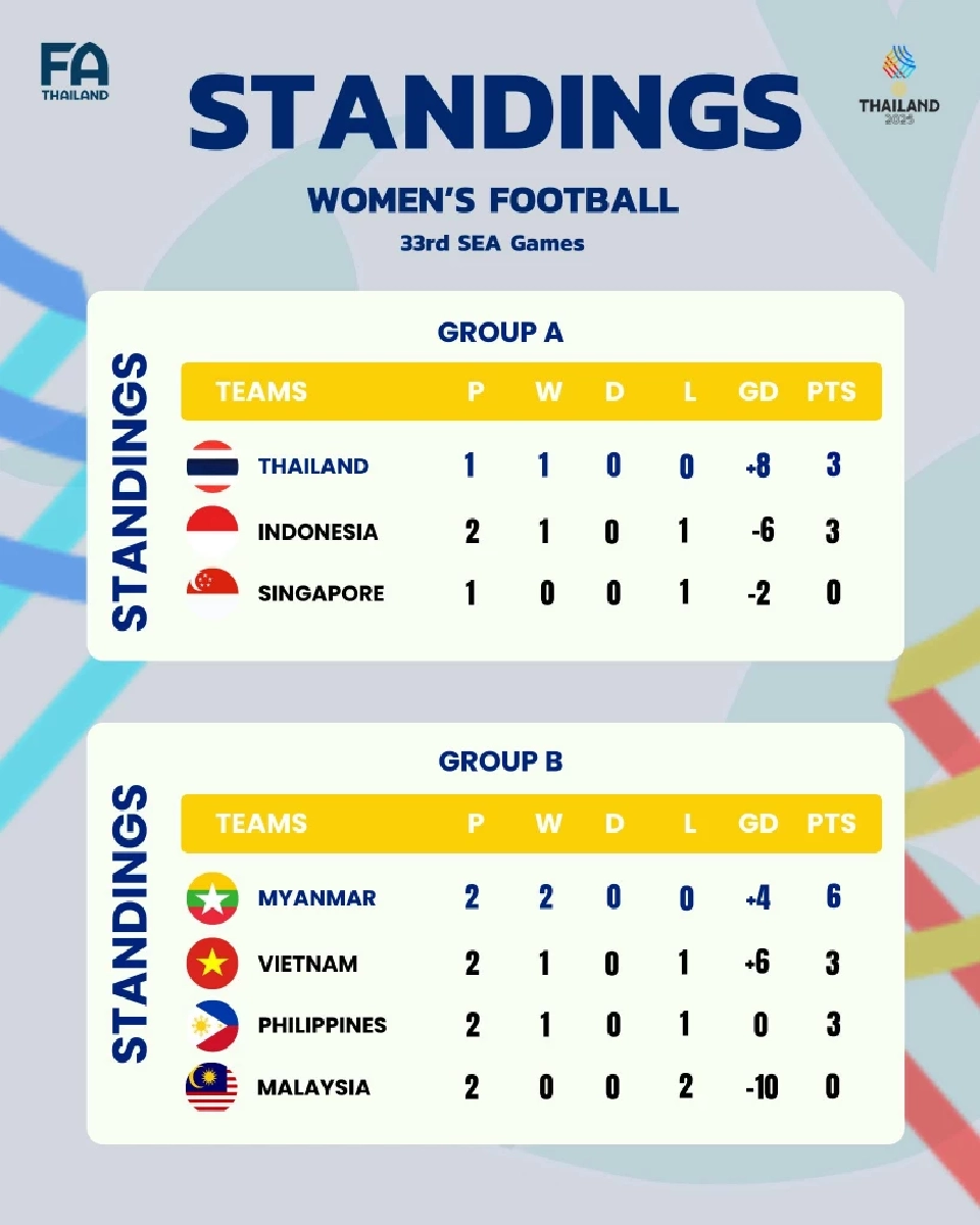 อัปเดตตารางคะแนนฟุตบอลหญิงซีเกมส์ 2025 รอบแบ่งกลุ่ม 