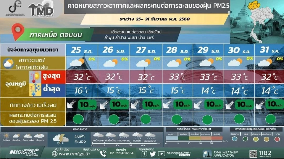สภาพอากาศวันนี้ -31 ธ.ค.ใต้ฝนตกหนักบางแห่ง ไทยตอนบน อุณหภูมิลด ลมแรง