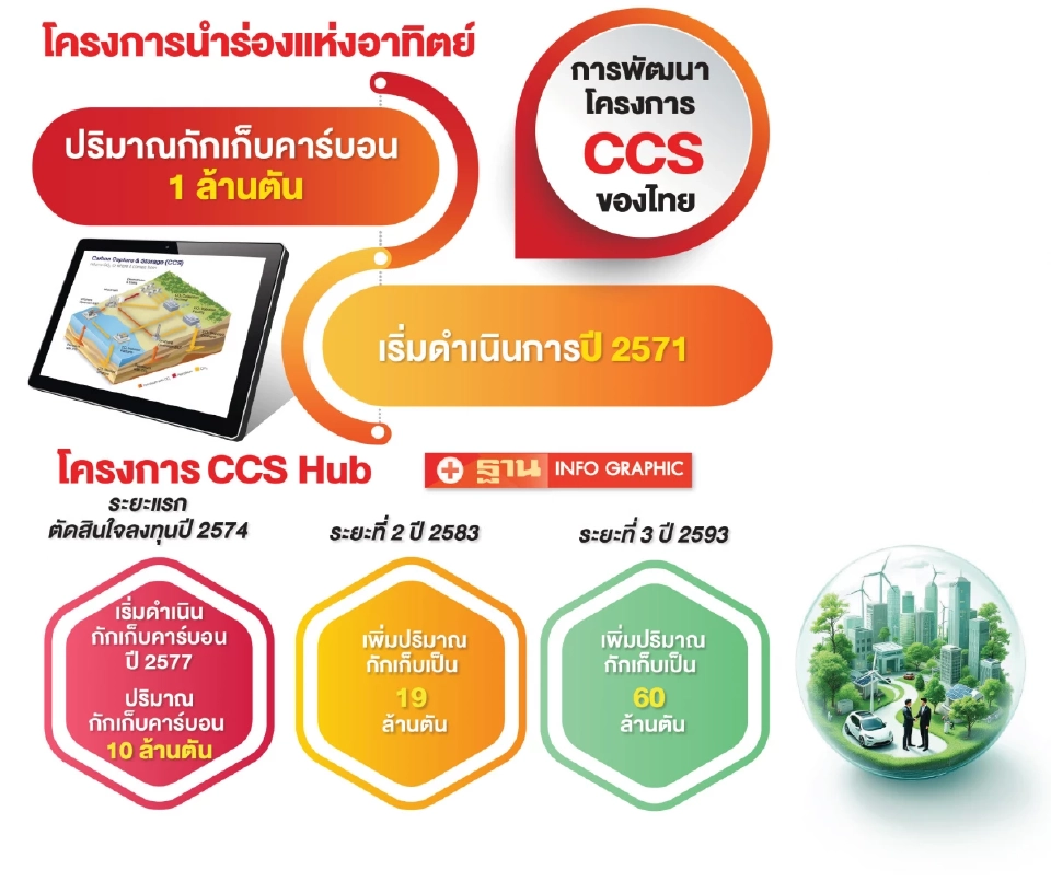 ปตท. ดัน CCS Hub ตอบโจทย์ Net Zero สร้างโอกาสเศรษฐกิจตลอดห่วงโซ่