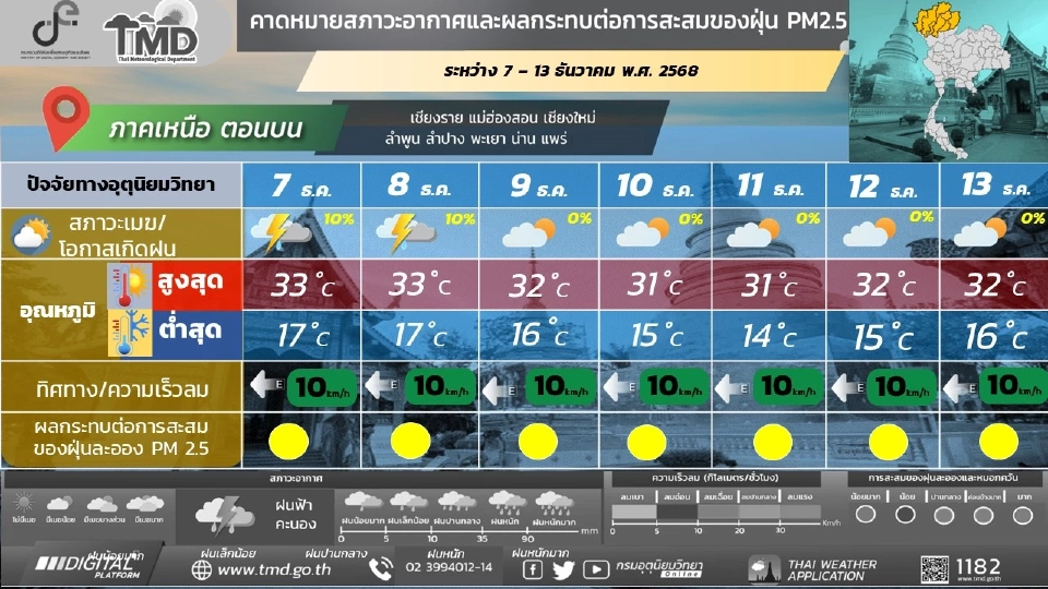 สภาพอากาศวันนี้ -13 ธ.ค.ไทยเจอทั้งหนาวทั้งฝน เช็กอุณหภูมิ ฝนฟ้าอากาศที่นี่