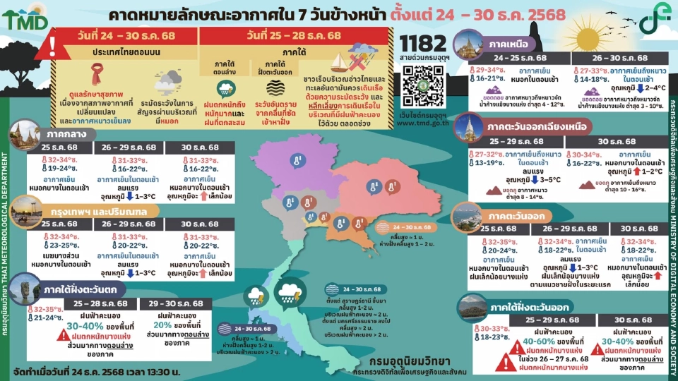กรมอุตุนิยมวิทยา พยากรณ์สภาพอากาศวันนี้ -30 ธ.ค.ใต้ฝนเพิ่ม เหนือ-อีสาน ลมหนาวปะทะ
