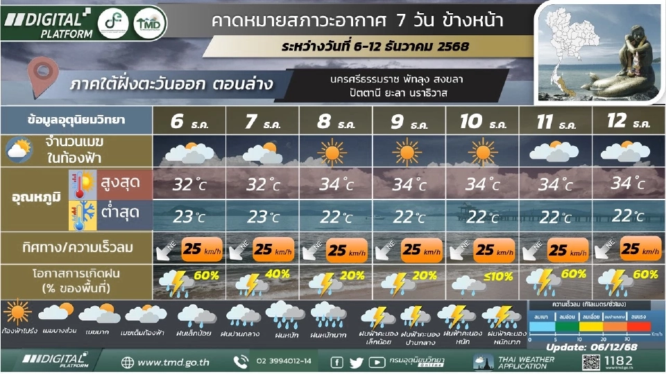 ภาคใต้(ฝั่งตะวันออก) วันที่ 7 – 10 ธ.ค. 68 ตอนบนของภาค: อากาศเย็นในตอนเช้า โดยมีฝนเล็กน้อยบางแห่ง ตอนล่างของภาค: มีฝนฟ้าคะนองร้อยละ 10 – 20 ของพื้นที่