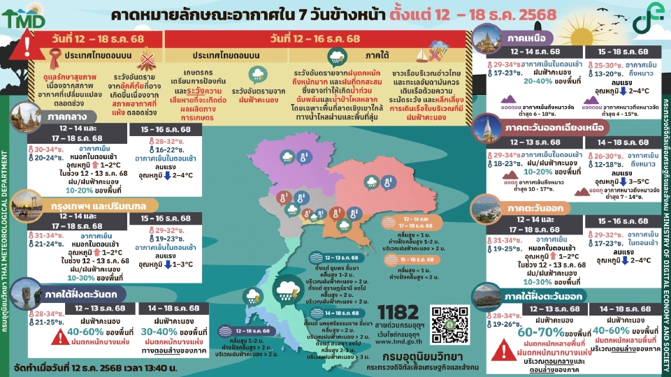 สภาพอากาศวันนี้ -18 ธ.ค.กทม.อากาศเย็น ลมแรง เหนือ-อีสาน ฝนฟ้าคะนองบางแห่ง