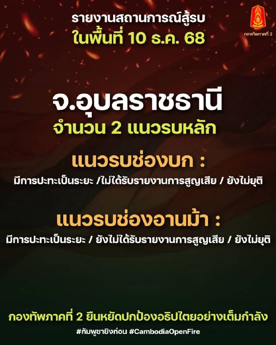 กัมพูชาเปิดฉากยิงถล่มไทยตั้งแต่เช้ามืด แนวรบ 4 จังหวัด 'บุรีรัมย์-สุรินทร์-ศรีสะเกษ-อุบลฯ' ระอุ