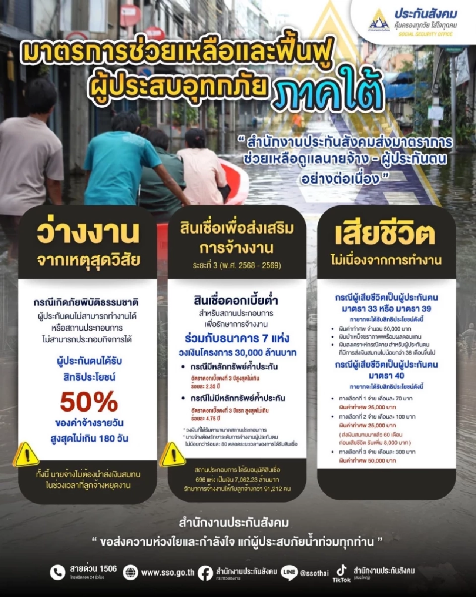 ประกันสังคม ออกมาตรการช่วยเหลือและฟื้นฟู ผู้ประกันตน เยียวยาน้ำท่วม