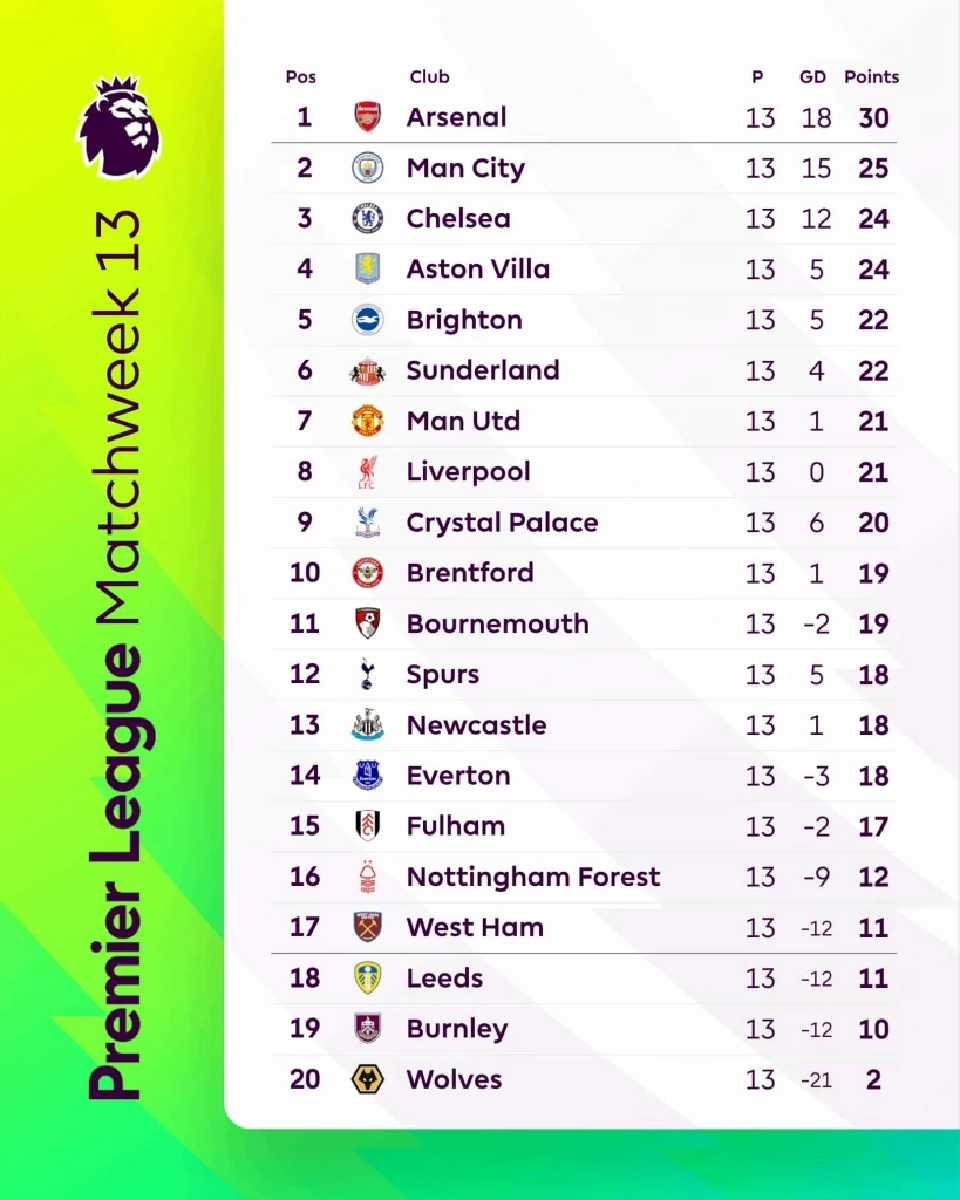 สรุปตารางคะแนนพรีเมียร์ลีก อังกฤษ 2025/26 สัปดาห์ที่ 13
