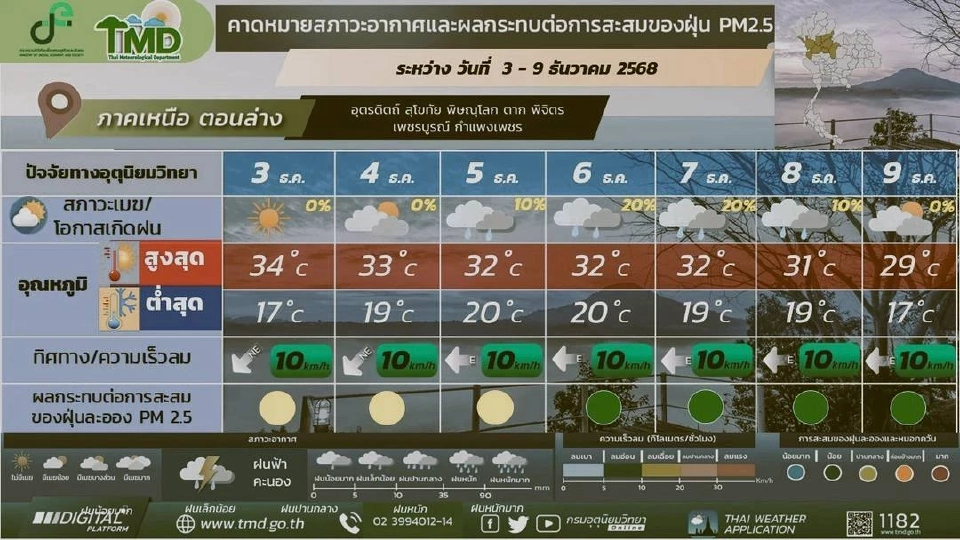 ภาคเหนือ อากาศเย็นถึงหนาว กับมีหมอกในตอนเช้า โดยมีฝนเล็กน้อยบางแห่งส่วนมากทางตอนล่างของภาค