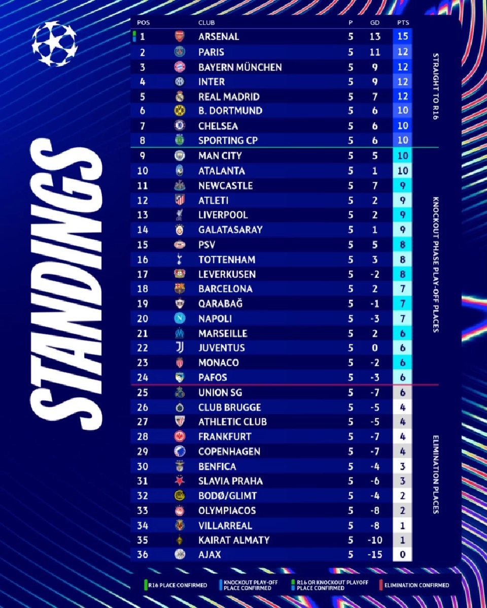 ตารางคะแนนฟุตบอลยูฟ่าแชมเปียนส์ลีกล่าสุด รอบลีกเฟส นัดที่ 5