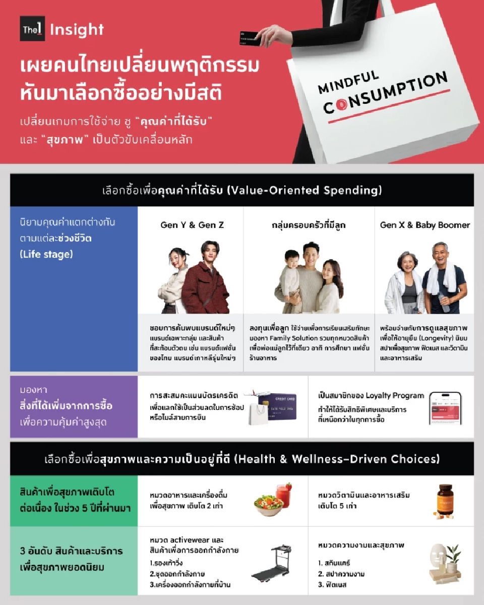 The 1 Insight ชี้ผู้บริโภคไทยเข้าสู่ยุคใช้จ่ายอย่างมีสติ เน้นคุณค่า-สุขภาพ