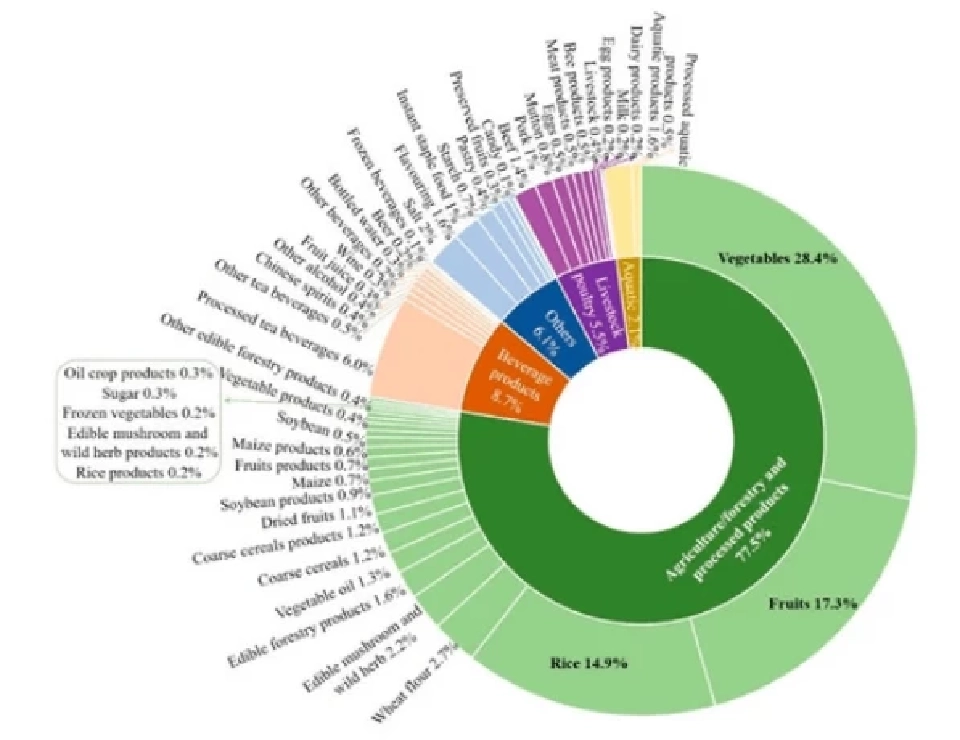“Green Food”  จีนทะยาน! เร่งสู่การผลิตอัจฉริยะ–ยั่งยืน–สากล เขย่าโลกอาหารอนาคต