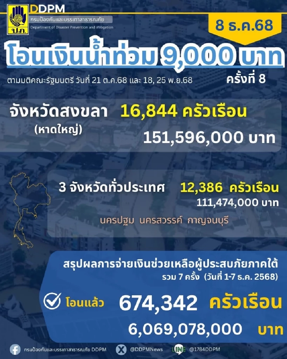 .จ่ายเงินเยียวยาน้ำท่วม 9,000 บาท โอนครั้งที่ 8 กว่า 263 ล้านบาท