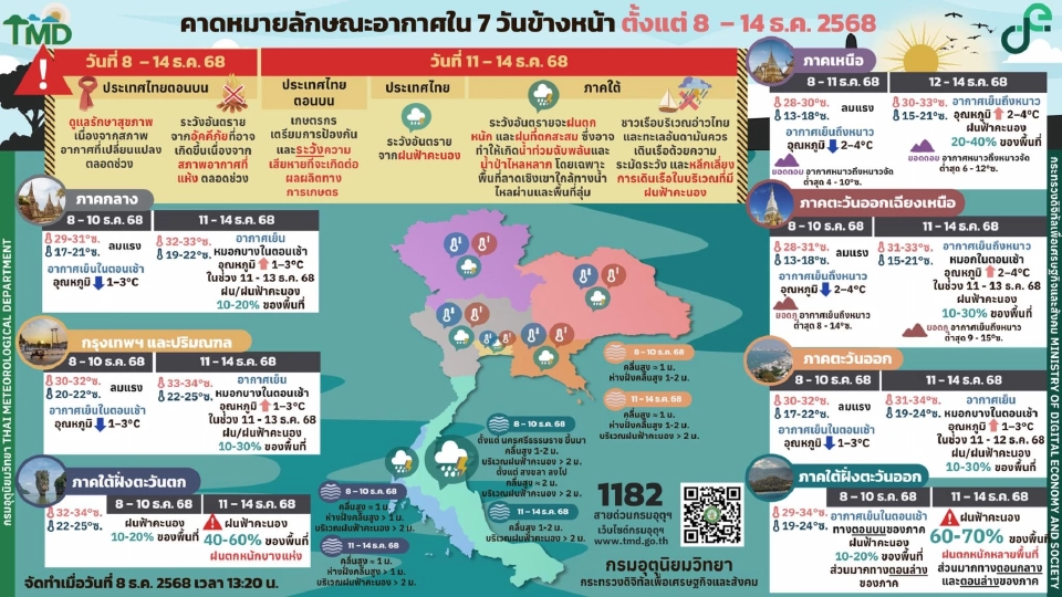 กรมอุตุนิยมวิทยา พยากรณ์อากาศวันนี้ -14 ธ.ค.68 ไทยตอนบนอากาศเย็นถึงหนาว ลมแรง อุณหภูมิลดลง ส่วนภาคใต้ฝนเพิ่มกับมีฝนตกหนักบางแห่ง