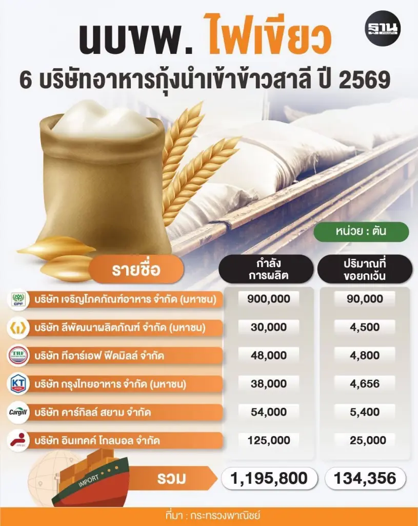 "นบขพ." ไฟเขียว 6 บริษัทอาหารกุ้ง นำเข้าข้าวสาลี 1.3 แสนตัน ปี 2569
