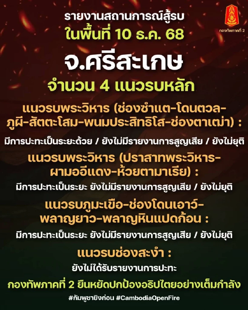 กัมพูชาเปิดฉากยิงถล่มไทยตั้งแต่เช้ามืด แนวรบ 4 จังหวัด 'บุรีรัมย์-สุรินทร์-ศรีสะเกษ-อุบลฯ' ระอุ