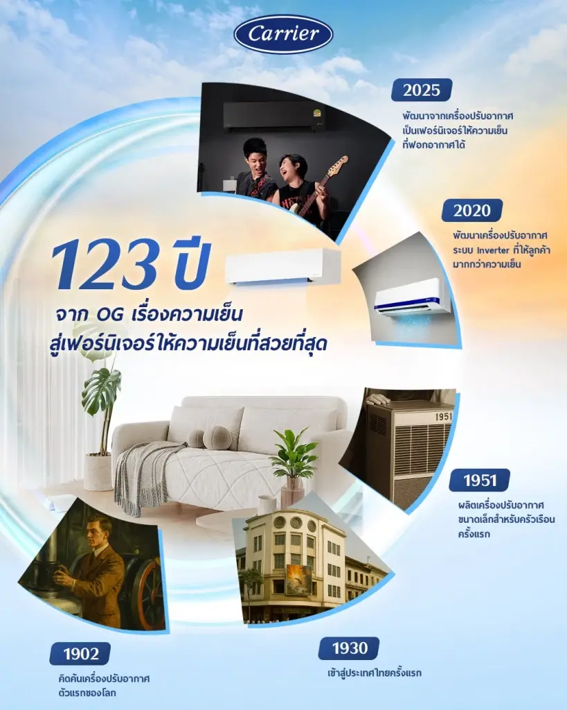 'แคเรียร์' พลิกวงการ เปิดตัว 'แอร์เฟอร์นิเจอร์' ใครคิดไม่ถึง แคเรียร์คิดถึง